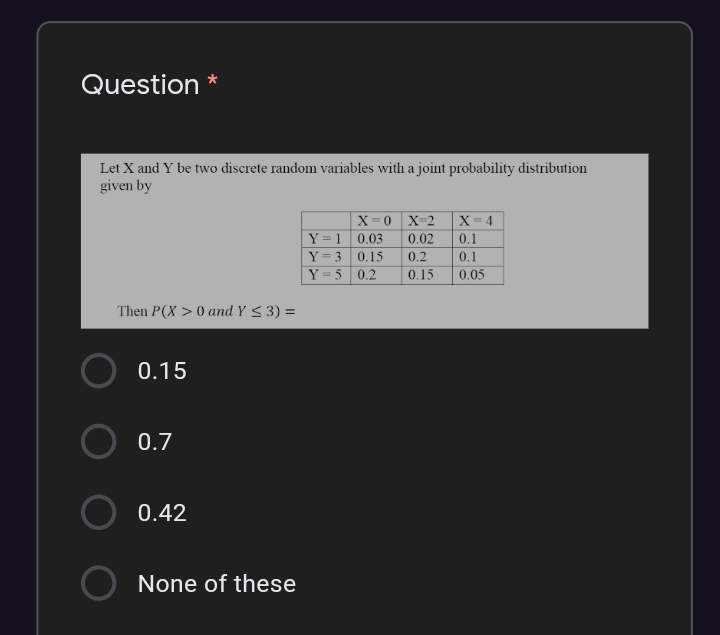 Question *
Let X and Y be two discrete random variables with a joint probability distribution
given by
X = 4
0.02
X=0 X-2
Y =1 0.03
Y = 3 0.15
Y = 5 0.2
0.1
0.2
0.1
0.15
0.05
Then P(X > 0 and Y < 3) =
0.15
0.7
0.42
None of these
