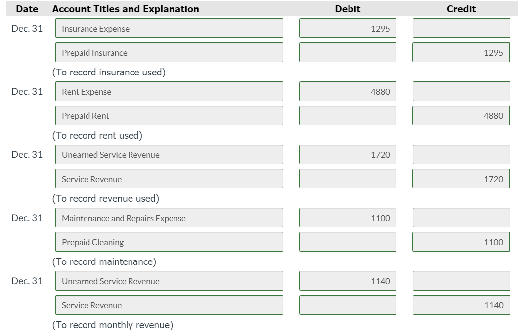 Date
Account Titles and Explanation
Debit
Credit
Dec. 31
Insurance Expense
1295
Prepaid Insurance
1295
(To record insurance used)
Dec. 31
Rent Expense
4880
Prepaid Rent
4880
(To record rent used)
Dec. 31
Unearned Service Revenue
1720
Service Revenue
1720
(To record revenue used)
Dec. 31
Maintenance and Repairs Expense
1100
Prepaid Cleaning
1100
(To record maintenance)
Dec. 31
Unearned Service Revenue
1140
Service Revenue
1140
(To record monthly revenue)
