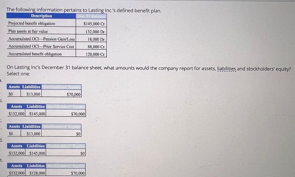 d.
The following information pertains to Lasting Inc.'s defined benefit plan.
Description
Projected benefit obligation
Plan assets at fair value
Accumulated OCI-Pension Gain/Loss
Accumulated OCI-Prior Service Cost
Accumulated benefit obligation
On Lasting Inc's December 31 balance sheet, what amounts would the company report for assets, liabilities and stockholders' equity?
Select one:
Assets Liabilities Stockho
$0
$13,000
Assets Liabilities
$132,000 $145,000
Assets Liabilities Stock
SO
$13,000
Assets Liabilities
$132,000 $145,000
Assets Liabilities Stockh
$132,000 $128,000
Equity
$70,000
$145,000 Cr.
132,000 DT.
18,000 Dr.
88,000 Cr.
128,000 Cr.
$70,000
s Equity
$0
TULEV
SO
$70,000