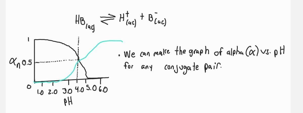 X₁0.5
O
HB, ⇒ Ht tac) + B(ac)
lag
...…..
1.0 2.0 3.0 4.0 5.0 6.0
PH
• We can make the graph of alpha (x) vs. pH
for any conjugate pair.