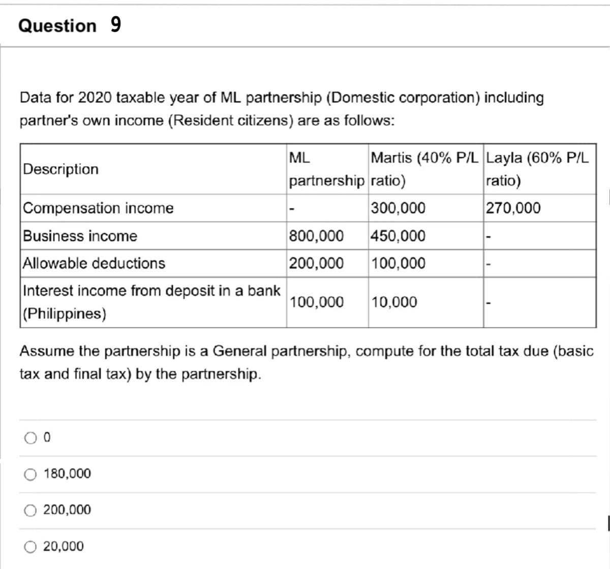 Question 9
Data for 2020 taxable year of ML partnership (Domestic corporation) including
partner's own income (Resident citizens) are as follows:
Martis (40% P/L Layla (60% P/L
ratio)
ML
Description
partnership ratio)
Compensation income
300,000
270,000
Business income
800,000
450,000
Allowable deductions
200,000
100,000
Interest income from deposit in a bank
|(Philippines)
100,000
10,000
Assume the partnership is a General partnership, compute for the total tax due (basic
tax and final tax) by the partnership.
180,000
200,000
20,000
