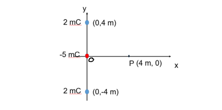 2 mc (0,4 m)
-5 mC
P (4 m, 0)
mc (0,-4 m)
