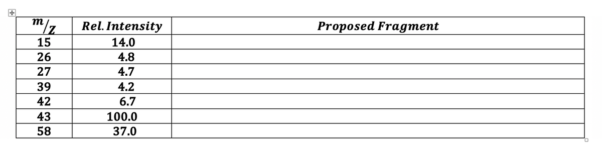 m/z
Rel. Intensity
Proposed Fragment
15
14.0
26
4.8
27
4.7
39
4.2
42
6.7
43
100.0
58
37.0
