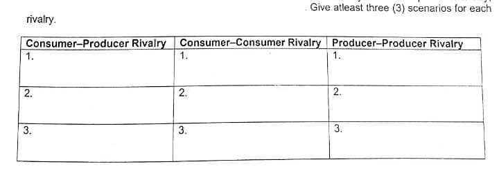 .Give atleast three (3) scenarios for each
rivalry.
Consumer-Producer Rivalry Consumer-Consumer Rivalry Producer-Producer Rivalry
1.
1.
1.
2.
2.
3.
3.
2.
3.
