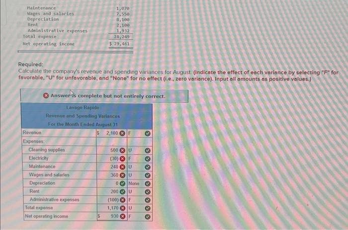 Maintenance
Wages and salaries
Depreciation
Rent
Administrative expenses
Total expense
Net operating income
Required:
Calculate the company's revenue and spending variances for August. (Indicate the effect of each variance by selecting "F" for
favorable, "U" for unfavorable, and "None" for no effect (i.e., zero variance). Input all amounts as positive values.)
Revenue
Expenses:
Answers complete but not entirely correct.
Lavage Rapide
Revenue and Spending Variances
For the Month Ended August 31
$
Cleaning supplies
Electricity
Maintenance
Wages and salaries
Depreciation
Rent
1,070
7,550
8,100
Administrative expenses
Total expense
Net operating income
2,100
1,932
28,249
$29,461
IS
2,100 F
500 X U
(30) F
240 x U
360 X U
0
200
U
(100) F
1,170 X U
930 X F
None
S
›› › › ›
♥
3
O