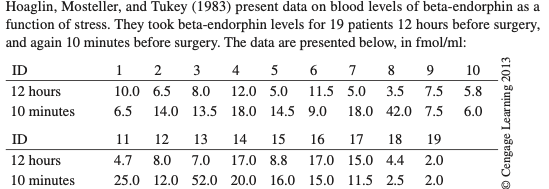Hoaglin, Mosteller, and Tukey (1983) present data on blood levels of beta-endorphin as a
function of stress. They took beta-endorphin levels for 19 patients 12 hours before surgery,
and again 10 minutes before surgery. The data are presented below, in fmol/ml:
ID
1 2
3
4 5 6 7 8 9
10
12 hours
10.0 6.5
8.0
12.0 5.0
11.5 5.0
3.5
7.5
5.8
10 minutes
6.5
14.0 13.5 18.0 14.5 9.0
18.0 42.0 7.5
6.0
ID
11
12
13
14
15
16
17
18
19
12 hours
4.7
8.0
7.0
17.0 8.8
17.0 15.0 4.4
2.0
10 minutes
25.0 12.0 52.0 20.0 16.0 15.0 11.5 2.5
2.0
O Cengage Learning 2013
