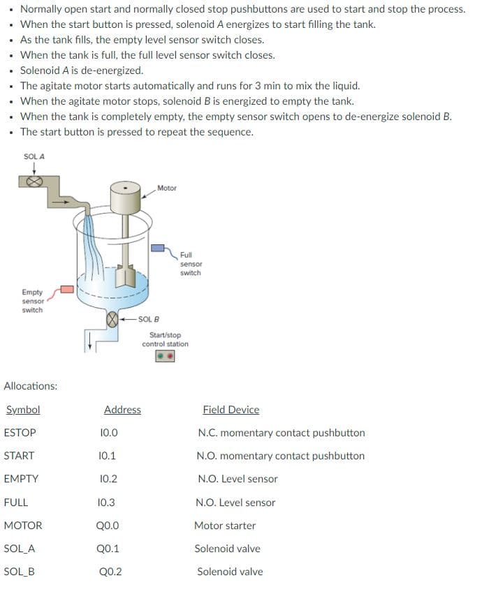 • Normally open start and normally closed stop pushbuttons are used to start and stop the process.
• When the start button is pressed, solenoid A energizes to start filling the tank.
• As the tank fills, the empty level sensor switch closes.
• When the tank is full, the full level sensor switch closes.
• Solenoid A is de-energized.
• The agitate motor starts automatically and runs for 3 min to mix the liquid.
• When the agitate motor stops, solenoid B is energized to empty the tank.
• When the tank is completely empty, the empty sensor switch opens to de-energize solenoid B.
• The start button is pressed to repeat the sequence.
SOL A
Motor
Full
sensor
switch
Empty
sensor
switch
- SOL B
Start/stop
control station
Allocations:
Symbol
Address
Field Device
ESTOP
10.0
N.C. momentary contact pushbutton
START
10.1
N.O. momentary contact pushbutton
EMPTY
10.2
N.O. Level sensor
FULL
10.3
N.O. Level sensor
MOTOR
Q0.0
Motor starter
SOL_A
Q0.1
Solenoid valve
SOL_B
Q0.2
Solenoid valve
