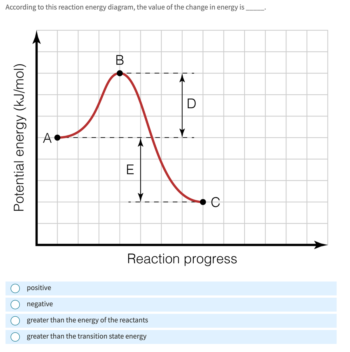 According to this reaction energy diagram, the value of the change in energy is.
Potential energy (kJ/mol)
A
ヨ
ԱՄ
B
D
C
Reaction progress
positive
negative
greater than the energy of the reactants
greater than the transition state energy