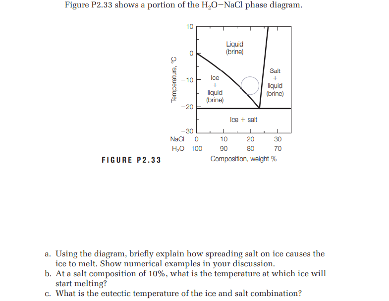 Figure P2.33 shows a portion of the H,O-NaCl phase diagram.
10
Liquid
(brine)
Salt
Ice
+
-10 F
liquid
(brine)
liquid
(brine)
-20
Ice + salt
-30
NaCI
10
20
30
H2O 100
90
80
70
FIGURE P2.33
Composition, weight %
a. Using the diagram, briefly explain how spreading salt on ice causes the
ice to melt. Show numerical examples in your discussion.
b. At a salt composition of 10%, what is the temperature at which ice will
start melting?
c. What is the eutectic temperature of the ice and salt combination?
Temperature, °C
