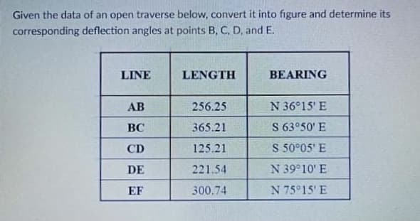 Given the data of an open traverse below, convert it into figure and determine its
corresponding deflection angles at points B, C, D, and E.
LINE
LENGTH
BEARING
AB
256.25
N 36°15' E
BC
365.21
S 63°50' E
CD
125.21
S 50°05' E
DE
221.54
N 39 10' E
EF
300.74
N 75°15' E
