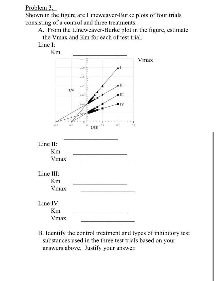 Shown in the figure are Lineweaver-Burke plots of four trials
consisting of a control and three treatments.
A. From the Lineweaver-Burke plot in the figure, estimate
the Vmax and Km for each of test trial.
Line I:
Km
0.07
Vmax
0.06
0.05
0.04
1/v
0.03
II
0.02
IV
-0.2
-0.1
0.1
0.2
0.3
1/[S]
Line II:
Km
Vmax
Line III:
Km
Vmax
Line IV:
Km
Vmax
B. Identify the control treatment and types of inhibitory test
substances used in the three test trials based on your
answers above. Justify your answer.
