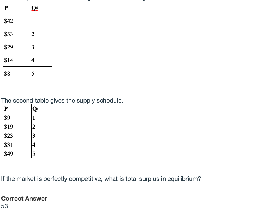 P
$42
1
$33
2
$29
3
$14
4
$8
5
The second table gives the supply schedule.
Q:
1
$9
$19
$23
3
$31
4
$49
5
If the market is perfectly competitive, what is total surplus in equilibrium?
Correct Answer
53
