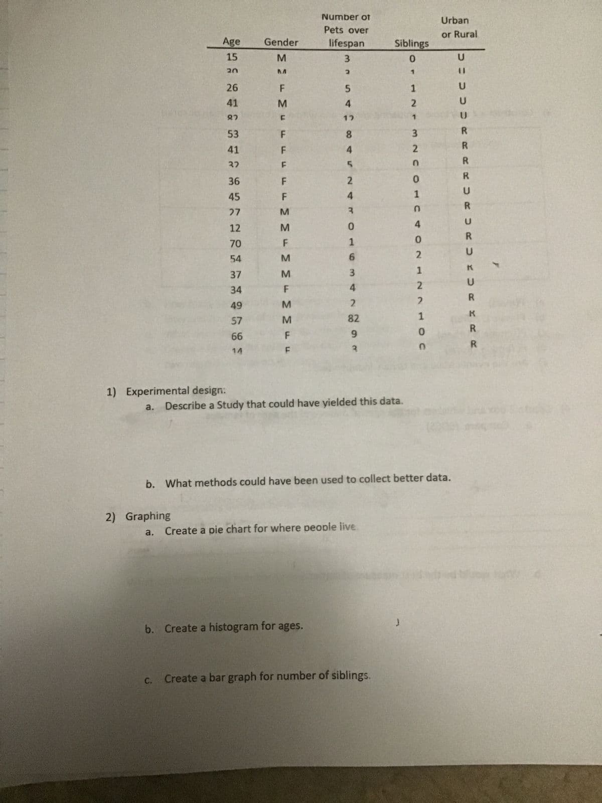 Age
15
20
1) Experimental design:
26
41
87
2) Graphing
a.
53
41
32
C.
36
45
27
12
70
54
37
34
49
57
66
14
Gender
MMF
M
F
F
F
F
F
MMFMMF
M
M
F
F
Number of
Pets over
lifespan
3
2
b. Create a histogram for ages.
5
4
17
8
4
2
4
3
0
1
6
a. Describe a Study that could have yielded this data.
3
4
2
82
9
3
Create a pie chart for where people live
Siblings
0
1
Create a bar graph for number of siblings.
1
2
}
3
2
0
0
1
n
b. What methods could have been used to collect better data.
0
2
1
2
2
1
т о с
0
Urban
or Rural
U
U
U
U
R
R
R
R
U
R
U
R
U
K
U
R
R
R
F