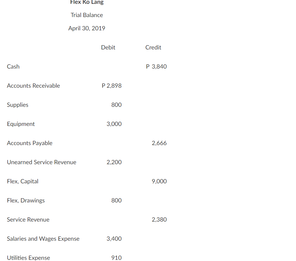 Flex Ko Lang
Trial Balance
April 30, 2019
Debit
Credit
Cash
P 3,840
Accounts Receivable
P 2,898
Supplies
800
Equipment
3,000
Accounts Payable
2,666
Unearned Service Revenue
2,200
Flex, Capital
9,000
Flex, Drawings
800
Service Revenue
2,380
Salaries and Wages Expense
3,400
Utilities Expense
910
