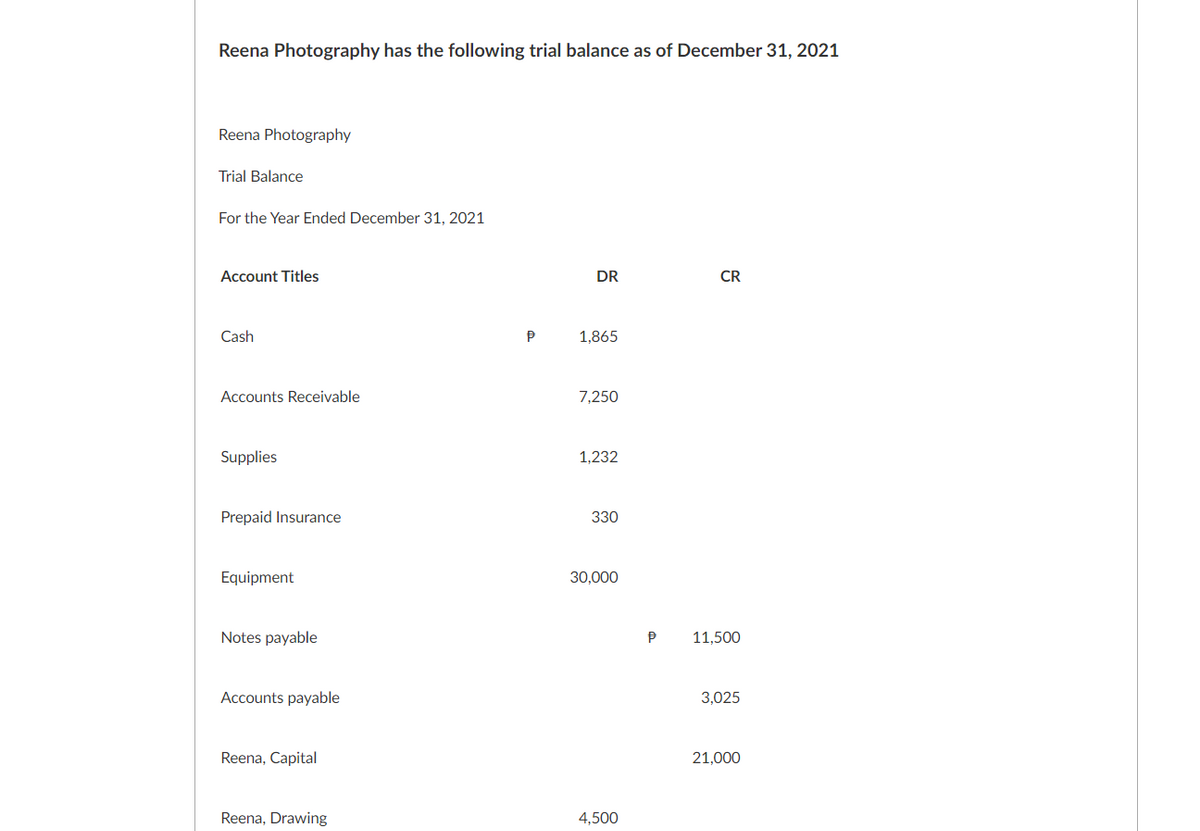 Reena Photography has the following trial balance as of December 31, 2021
Reena Photography
Trial Balance
For the Year Ended December 31, 2021
Account Titles
DR
CR
Cash
1,865
Accounts Receivable
7,250
Supplies
1,232
Prepaid Insurance
330
Equipment
30,000
Notes payable
11,500
Accounts payable
3,025
Reena, Capital
21,000
Reena, Drawing
4,500
