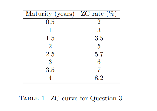 Maturity (years) ZC rate (%)
0.5
2
1
3
1.5
3.5
2
5
2.5
5.7
3
6
3.5
7
4
8.2
TABLE 1. ZC curve for Question 3.