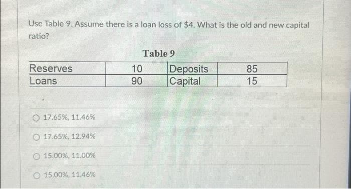 Use Table 9. Assume there is a loan loss of $4. What is the old and new capital
ratio?
Reserves
Loans
17.65%, 11,46%
O 17.65%, 12.94%
15.00 %, 11.00%
O 15.00 %, 11.46%
Table 9
10
90
Deposits
Capital
85
15