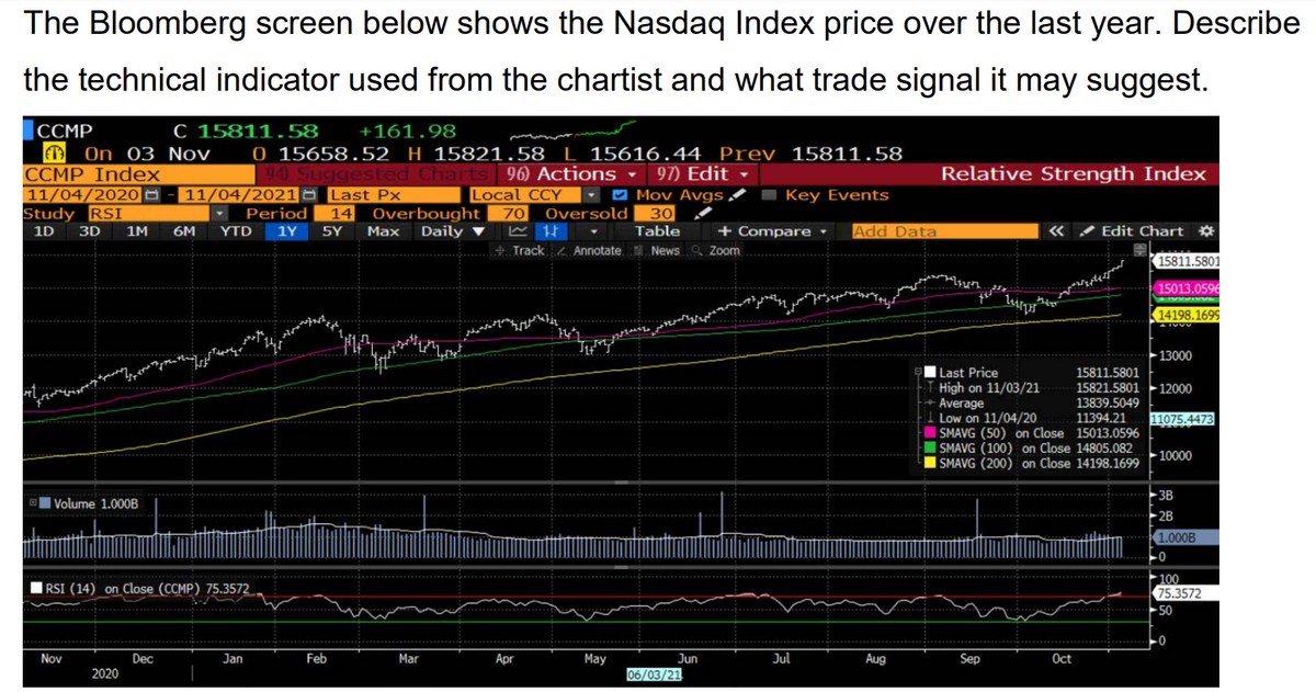 The Bloomberg screen below shows the Nasdaq Index price over the last year. Describe
the technical indicator used from the chartist and what trade signal it may suggest.
CCMP
€T On 03
CCMP Index
11/04/2020
Study RSI
1D 3D 1M 6M YTD 1Y 5Y Max Daily
Volume 1.000B
IRSI (14) on Close (CCMP) 75.3572
Nov
C 15811.58 +161.98
Nov 0 15658.52 H 15821.58 L 15616.44 Prev 15811.58
94) Suggested Charts 96) Actions 97) Edit
11/04/2021 Last Px
Local CCY
Mov Avgs
Period 14 Overbought 70 Oversold 30
1
Table + Compare ▾ Add Data
Track Annotate News Zoom
Key Events
2020
Dec
Jan
Feb
Mar
Apr
May
Jun
06/03/21
Jul
Aug
Relative Strength Index
ไปได้
Sep
Edit Chart *
Oct
15811.5801
15013.0596
14198.1699
Last Price
THigh on 11/03/21
Average
15811.5801
15821.5801 12000
13839.5049
Z-VOU
1 Low on 11/04/20 11394.21 11075.4473
ISMAVG (50) on Close 15013.0596
SMAVG (100) on Close 14805.082
SMAVG (200) on Close 14198.1699
13000
10000
3B
2B
1.000B
-0
100
75.3572
-50
-0