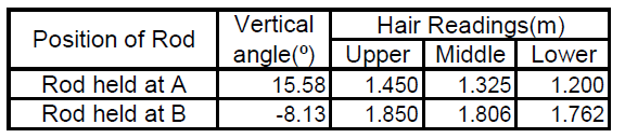 Vertical
Hair Readings(m)
Position of Rod
angle(°) Upper | Middle | Lower
15.58
Rod held at A
1.325
1.806
1.450
1.200
Rod held at B
-8.13
1.850
1.762
