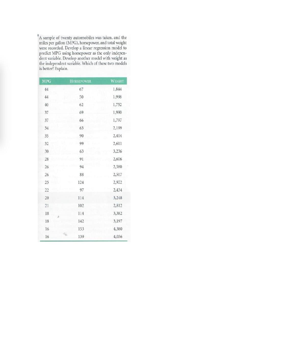 A sample of twenty automobiles was taken, and the
miles per gallon (MPG), horsepower, and total weight
were recorded. Develop a linear regression model to
predict MPG using horsepower as the only indepen-
dent variable. Develop another model with weight as
the independent variable. Which of these two models
is better? Explain.
MPG
44
44
40
37
37
34
35
32
30
28
26
26
25
22
20
21
18
18
16
16
4
HORSEPOWER
67
50
62
69
66
63
90
99
63
91
94
88
124
97
114
102
114
142
153
139
WEIGHT
1,844
1,998
1,752
1,980
1,797
2,199
2,404
2,611
3,236
2,606
2,580
2,507
2,922
2,434
3,248
2,812
3,382
3,197
4,380
4,036