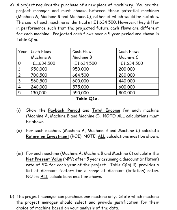 a) A project requires the purchase of a new piece of machinery. You are the
project manager and must choose between three potential machines
(Machine A, Machine B and Machine C), either of which would be suitable.
The cost of each machine is identical at £1,634,500. However, they differ
in performance such that the projected future cash flows are different
for each machine. Projected cash flows over a 5 year period are shown in
Table Qlai.
Year Cash Flow:
Cash Flow:
Cash Flow:
Machine A
Machine B
Machine C
-£1,634,500
|950,000
700,500
560,500
-£1,634,500
950,000
-£1,634,500
200,000
1
684,500
600,000
2
280,000
440,000
3
240,000
130,000
600,000
800,000
4
575,000
550,000
Table Qla.
(i) Show the Payback Period and Total Income for each machine
(Machine A, Machine B and Machine C). NOTE: ALL calculations must
be shown.
(ii) For each machine (Machine A, Machine B and Machine C) calculate
Return on Investment (ROI). NOTE: ALL calculations must be shown.
(iii) For each machine (Machine A, Machine B and Machine C) calculate the
Net Present Value (NPV) after 5 years assuming a discount (inflation)
rate of 5% for each year of the project. Table Qla(i). provides a
list of discount factors for a range of discount (inflation) rates.
NOTE: ALL calculations must be shown.
b) The project manager can purchase one machine only. State which machine
the project manager should select and provide justification for their
choice of machine based on your analysis of the data.
