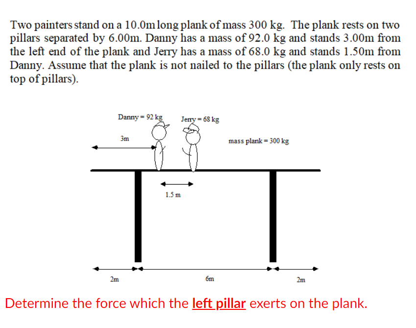 Two painters stand on a 10.0m long plank of mass 300 kg. The plank rests on two
pillars separated by 6.00m. Danny has a mass of 92.0 kg and stands 3.00m from
the left end of the plank and Jerry has a mass of 68.0 kg and stands 1.50m from
Danny. Assume that the plank is not nailed to the pillars (the plank only rests on
top of pillars).
Danny = 92 kg
Jerry = 68 kg
3m
mass plank = 300 kg
1.5 m
2m
6m
2m
Determine the force which the left pillar exerts on the plank.
