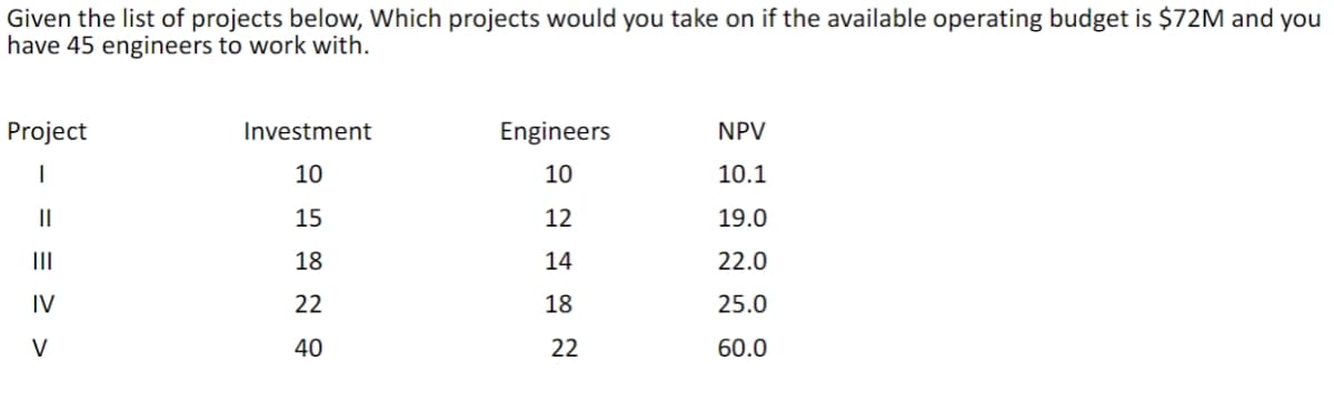 Given the list of projects below, Which projects would you take on if the available operating budget is $72M and you
have 45 engineers to work with.
Project
I
||
|||
IV
V
Investment
10
15
18
22
40
Engineers
10
12
14
18
22
NPV
10.1
19.0
22.0
25.0
60.0