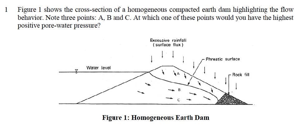 Figure 1 shows the cross-section of a homogeneous compacted earth dam highlighting the flow
behavior. Note three points: A, B and C. At which one of these points would you have the highest
positive pore-water pressure?
1
Excessive rainfall
( surface flux)
Phreatic surface
Water level
Rock fill
Figure 1: Homogeneous Earth Dam
