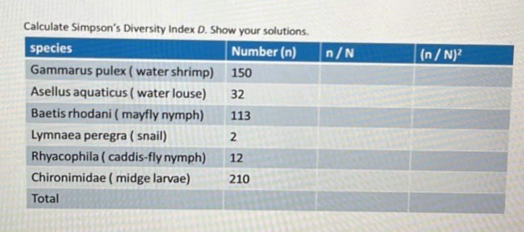 Calculate Simpson's Diversity Index D. Show your solutions.
species
Number (n)
Gammarus pulex (water shrimp)
Asellus aquaticus (water louse)
Baetis rhodani (mayfly nymph)
Lymnaea peregra (snail)
Rhyacophila (caddis-fly nymph)
Chironimidae ( midge larvae)
Total
150
32
113
2
12
210
n/N
(n/N)²