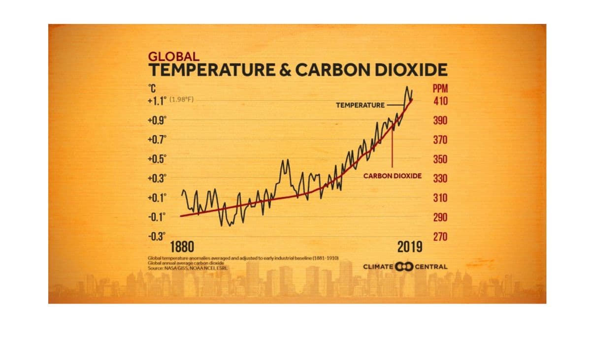 GLOBAL
TEMPERATURE & CARBON DIOXIDE
PPM
410
°C
+1.1° (1.98 F)
TEMPERATURE
+0.9°
390
+0.7°
370
+0.5°
350
+0.3°
CARBON DIOXIDE
330
+0.1°
310
-0.1°
290
-0.3°
1880
270
2019
Global temperature anomalies averaged and adjusted to early industrial baseline (1881-1910)
Global annual average carbon diaxide
Source: NASA GISS. NOAA NCEI, ESRL
CLIMATE CO CENTRAL
