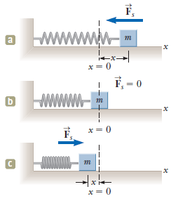 a
x = 0
! F = 0
b
WWWW
m
x= 0
x= 0
