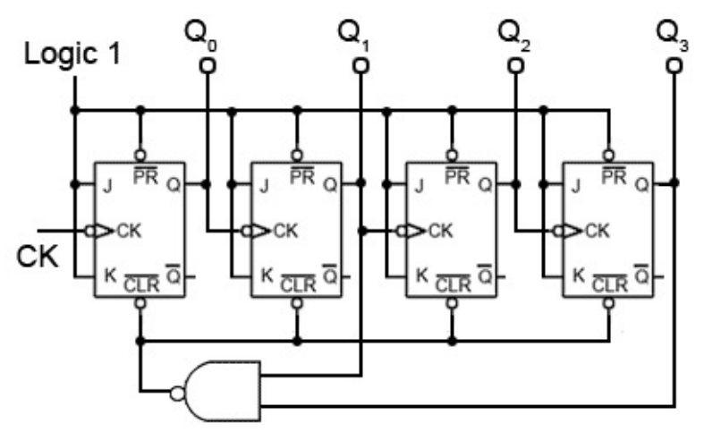 Logic 1
Q,
Q,
Q,
PR
J
PR
PR
CK
CK
CK
>CK
CK
K
CLR
K
CLR O
K
CLR Q
K
CLR O
ola
d'o
