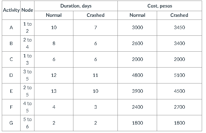 Activity Node
1 to
A
2
2 to
B
4
1 to
с
3
3 to
D
5
2 to
E
5
4 to
F
5
5 to
G
a
Duration, days
Normal
10
8
6
12
13
4
2
Crashed
7
6
6
11
10
3
2
Normal
3000
2600
2000
4800
3900
2400
1800
Cost, pesos
Crashed
3450
3400
2000
5100
4500
2700
1800