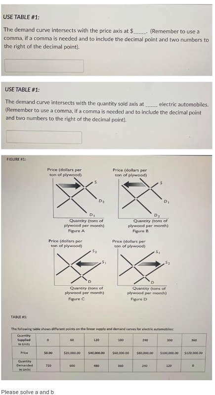 USE TABLE #1:
The demand curve intersects with the price axis at $ (Remember to use a
comma, if a comma is needed and to include the decimal point and two numbers to
the right of the decimal point).
USE TABLE #1:
The demand curve intersects with the quantity sold axis at
(Remember to use a comma, if a comma is needed and to include the decimal point
and two numbers to the right of the decimal point).
electric automobiles.
FIGURE R1:
Price (dollars per
Price (dollars per
ton of plywood)
ton of plywood)
D2
DI
Quantity (tons of
plywood per month)
Figure A
D2
Quantity (tons of
plywood per month)
Figure B
Price (dollars per
ton of plywood)
Price (dollars per
ton of plywood)
Quantity (tons of
plywood per month)
Quantity (tons of
plywood per month)
Figure C
Figure D
TABLE 1:
The following table shows different points on the linear supply and demand curves for electric automobiles:
Quantity
Supplied
60
120
180
240
300
360
In Units
Price
$0.00
$20,000.00
$40,000.00
SE0,000.00
S0,000.00
$100,000.00
$120,000.00
Quantity
Demanded
720
600
480
360
240
120
In Units
Please solve a and b
