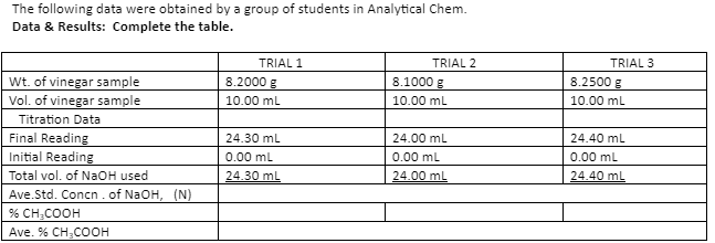 The following data were obtained by a group of students in Analytical Chem.
Data & Results: Complete the table.
TRIAL 1
TRIAL 2
TRIAL 3
Wt. of vinegar sample
Vol. of vinegar sample
8.2000 g
8.1000 g
8.2500 g
10.00 ml
10.00 ml
10.00 ml
Titration Data
Final Reading
Initial Reading
Total vol. of NAOH used
Ave.Std. Concn. of NaOH, (N)
24.30 ml
24.00 ml
24.40 mL
0.00 ml
0.00 ml
0.00 ml
24.30 ml
24.00 mL
24.40 mL
% CH;COOH
Ave. % CH;COOH
