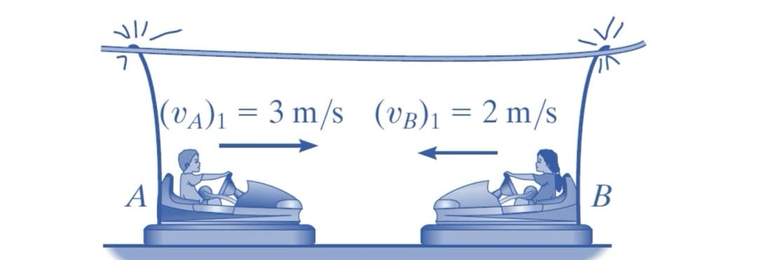 A
(VA)1 = 3 m/s (VB)₁ = 2 m/s
B