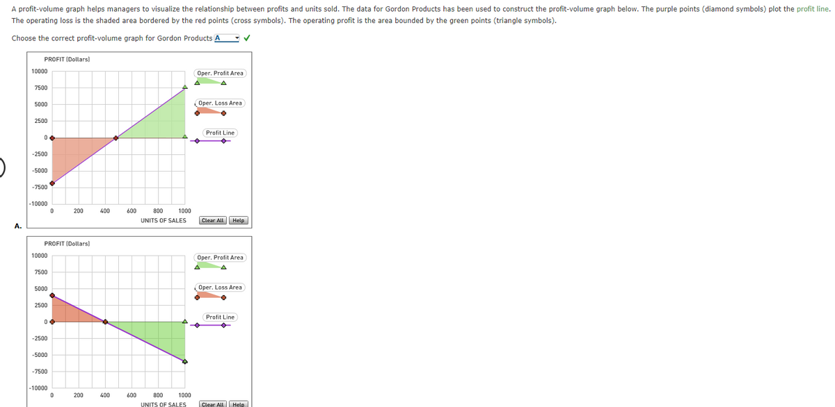 A profit-volume graph helps managers to visualize the relationship between profits and units sold. The data for Gordon Products has been used to construct the profit-volume graph below. The purple points (diamond symbols) plot the profit line.
The operating loss is the shaded area bordered by the red points (cross symbols). The operating profit is the area bounded by the green points (triangle symbols).
Choose the correct profit-volume graph for Gordon Products A
PROFIT (Dollars)
10000
Oper. Profit Area
7500
5000
Oper. Loss Area
2500
Profit Line
-2500
-5000
-7500
-10000
200
400
600
800
1000
UNITS OF SALES
Clear All Help
A.
PROFIT (Dollars)
10000
Oper. Profit Area
7500
5000
Oper. Loss Area
2500
Profit Line
04
-2500
-5000
-7500
-10000
200
400
600
800
1000
UNITS OF SALES
Clear All Help
