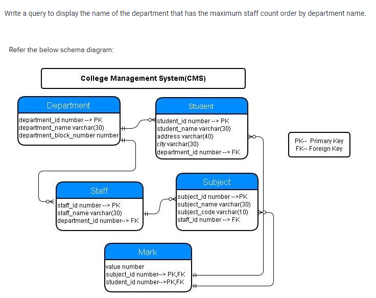 Write a query to display the name of the department that has the maximum staff count order by department name.
Refer the below schema diagram:
College Management System(CMS)
Department
Student
department id number-- PK
department_name varchar(30)
department_block_number number
O4student_id number --> PK
student_name varchar(30)
address varchar(40)
city varchar(30)
department_id number --> FK
PK-- Primary Key
FK-- Foreign Key
Subject
Staff
subject_id number -PK
subject_name varchar(30)
subject_code varchar(10)
staff_id number -- FK
staff_id number --> PK
staff_name varchar(30)
王
department_id number--> FK
Mark
value number
subject_id number--> PK,FK +
student_id number-->PK,FK
王
