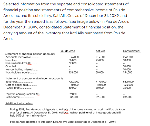 Selected information from the separate and consolidated statements of
financial position and statements of comprehensive income of Pau de
Arco, Inc. and its subsidiary, Kati Alis Co., as of December 31, 20X9, and
for the year then ended is as follows: (see image below) In Pau de Arco's
December 31, 20X9, consolidated Statement of financial position, the
carrying amount of the inventory that Kati Alis purchased from Pau de
Arco.
Pau de Arco
Kati Alis
Consolidated
Statement of financial position accounts
Accounts receivable.
P 26,000
P19,000
P 42,000
Inventory.........
25,000
50,000
30,000
67,000
Investment in Kati Alis.
Goodwill......
30,000
Noncontrolling interest........
10,000
Stockholders' equity........
154,000
50.000
154,000
Statement of comprehensive income accounts
Revenues............
P200,000
P140,000
P300,000
Cost of goods sold...
150,000
110,000
225.000
Gross profit.................
50,000
30,000
75,000
P9,000
Equity in earnings of Kati Alis.
Net income.........
P36,000
P20,000
P36,000
Additional information
During 20X9, Pau de Arco sold goods to Kati Alis at the same markup on cost that Pau de Arco
uses for all sales. At December 31, 20X9, Kati Alis had not paid for all of these goods and still
held 50% of them in inventory.
Pau de Arco acquired its interest in Kati Alis, five years earlier (as of December 31, 20X9.)