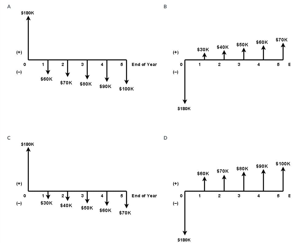 A
$180K
$70K
$60K
$50K
$40K
$30K
(+)
(+)
2
3
5
End of Year
1
2
3
4
5 E
(-)
(-)
$60K
$70K
$80K
$90K
$100K
$180K
$180K
$100K
$90K
$80K
$70K
$60K
(+)
(+)
3
4
5
End of Year
1
2
3
4
5 E
(-)
$30K
$40K
(-)
$50K
$60K
$70K
$180K
