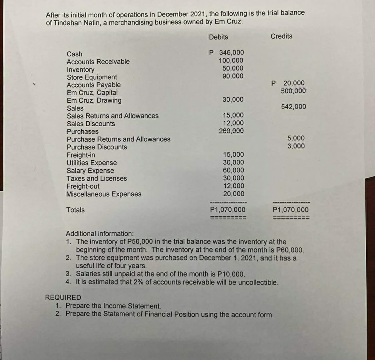 After its initial month of operations in December 2021, the following is the trial balance
of Tindahan Natin, a merchandising business owned by Em Cruz:
Debits
Credits
P 346,000
100,000
50,000
90,000
Cash
Accounts Receivable
Inventory
Store Equipment
Accounts Payable
Em Cruz, Capital
Em Cruz, Drawing
Sales
Sales Returns and Allowances
Sales Discounts
Purchases
Purchase Returns and Allowances
Purchase Discounts
P 20,000
500,000
30,000
542,000
15,000
12,000
260,000
5,000
3,000
Freight-in
Utilities Expense
Salary Expense
Taxes and Licenses
Freight-out
Miscellaneous Expenses
15,000
30,000
60,000
30,000
12,000
20,000
Totals
P1,070,000
P1,070,000
Additional information:
1. The inventory of P50,000 in the trial balance was the inventory at the
beginning of the month. The inventory at the end of the month is P60,000.
2. The store equipment was purchased on December 1, 2021, and it has a
useful life of four years.
3. Salaries still unpaid at the end of the month is P10,000.
4. It is estimated that 2% of accounts receivable will be uncollectible.
REQUIRED
1. Prepare the Income Statement.
2. Prepare the Statement of Financial Position using the account form.

