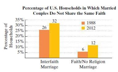 Percentage of U.S. Households in Which Married
Couples Do Not Share the Same Faith
35%
32
1988
30%
26
2012
25%
20%
15%
12
10%
6.
5%
Faith/No Religion
Marriage
Interfaith
Marriage
Percentage of
Households
