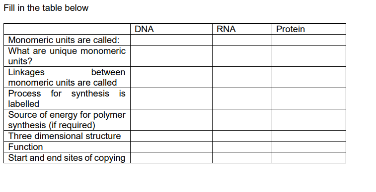 Fill in the table below
Monomeric units are called:
What are unique monomeric
units?
Linkages
between
monomeric units are called
Process for synthesis is
labelled
Source of energy for polymer
synthesis (if required)
Three dimensional structure
Function
Start and end sites of copying
DNA
RNA
Protein