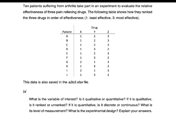Ten patients suffering from arthritis take part in an experiment to evaluate the relative
effectiveness of three pain-relieving drugs. The following table shows how they ranked
the three drugs in order of effectiveness (1: least effective, 3: most effective).
Patient
A
(a)
BU
с
D
E
F
G
H
X
1
1
1
1
1
1
2
1
2
1
This data is also saved in the a2e3.xlsx file.
Drug
Y
222
3
NW
2
373
1
1
3
Z
3
NW NW NW NW W w
3
3
2
3
2
3
2
3
2
What is the variable of interest? Is it qualitative or quantitative? If it is qualitative,
is it ranked or unranked? If it is quantitative, is it discrete or continuous? What is
its level of measurement? What is the experimental design? Explain your answers.