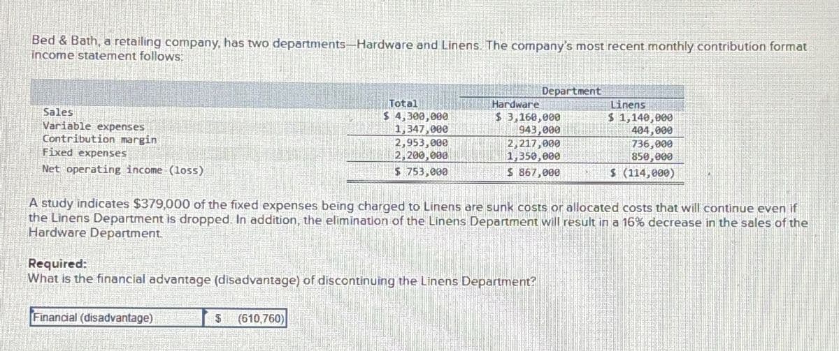 Bed & Bath, a retailing company, has two departments-Hardware and Linens. The company's most recent monthly contribution format.
income statement follows:
Sales
Variable expenses
Contribution margin
Fixed expenses
Net operating income (loss)
Total
$ 4,300,000
1,347,000
2,953,000
2,200,000
$ 753,000
Hardware
$ 3,160,000
Department
Linens
$ 1,140,000
404,000
736,000
850,000
$ 867,000
$ (114,000)
943,000
2,217,000
1,350,000
A study indicates $379,000 of the fixed expenses being charged to Linens are sunk costs or allocated costs that will continue even if
the Linens Department is dropped. In addition, the elimination of the Linens Department will result in a 16% decrease in the sales of the
Hardware Department
Required:
What is the financial advantage (disadvantage) of discontinuing the Linens Department?
Financial (disadvantage)
$ (610,760)