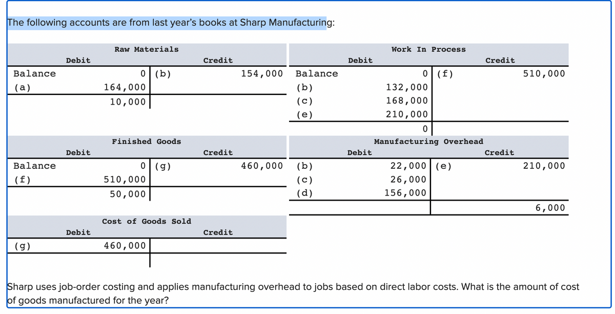 The following accounts are from last year's books at Sharp Manufacturing:
Balance
(a)
Balance
(f)
(g)
Debit
Debit
Debit
Raw Materials
0 (b)
164,000
10,000
Finished Goods
0 (g)
510,000
50,000
Cost of Goods Sold
460,000
Credit
Credit
Credit
154,000 Balance
(b)
(C)
(e)
460,000 (b)
(c)
(d)
Debit
Debit
Work In Process
0 (f)
132,000
168,000
210,000
0
Manufacturing Overhead
22,000 (e)
26,000
156,000
Credit
Credit
510,000
210,000
6,000
Sharp uses job-order costing and applies manufacturing overhead to jobs based on direct labor costs. What is the amount of cost
of goods manufactured for the year?