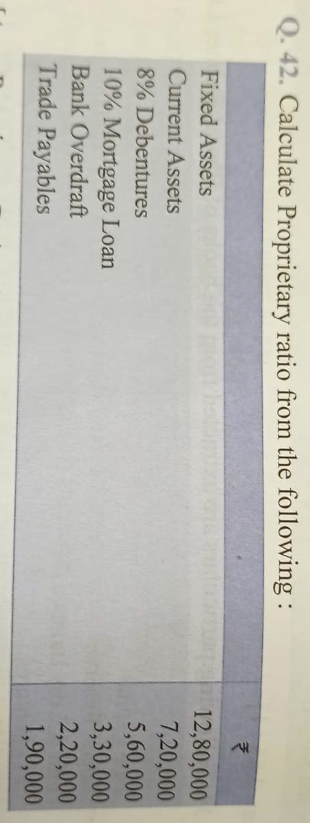 Q. 42. Calculate Proprietary ratio from the following :
12,80,000
7,20,000
5,60,000
3,30,000
2,20,000
1,90,000
Fixed Assets
Current Assets
8% Debentures
10% Mortgage Loan
Bank Overdraft
Trade Payables
