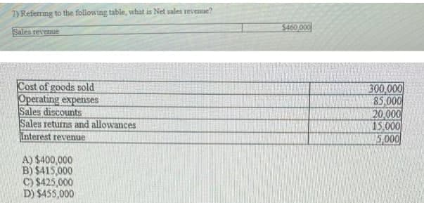 7) Referring to the following table, what is Net sales revenue?
$460,000
Sales revenue
Cost of goods sold
Operating expenses
Sales discounts
Sales returns and allowances
Interest revenue
300 000
85,000
20.000
15.000
5.000
A) $400,000
B) $415,000
C) $425,000
D) $455,000
