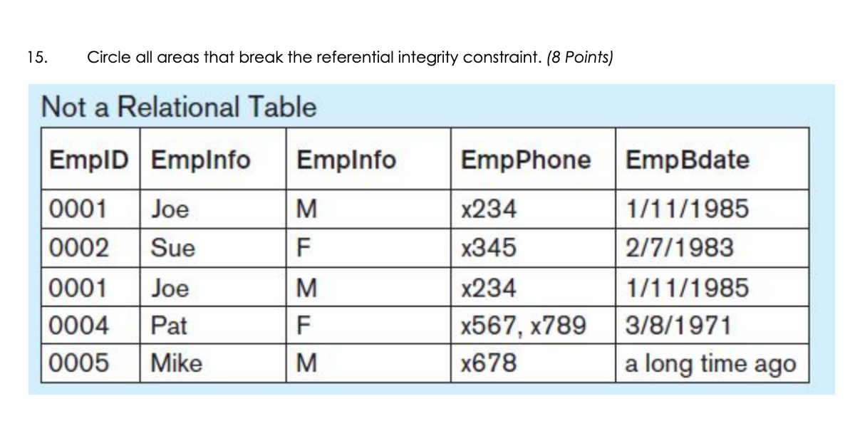 15. Circle all areas that break the referential integrity constraint. (8 Points)
Not a Relational Table
EmpID EmpInfo EmpInfo EmpPhone
0001 Joe
0002 Sue
0001 Joe
0004 Pat
0005 Mike
M
FMF
M
x234
x345
x234
x567, x789
x678
EmpBdate
1/11/1985
2/7/1983
1/11/1985
3/8/1971
a long time ago
