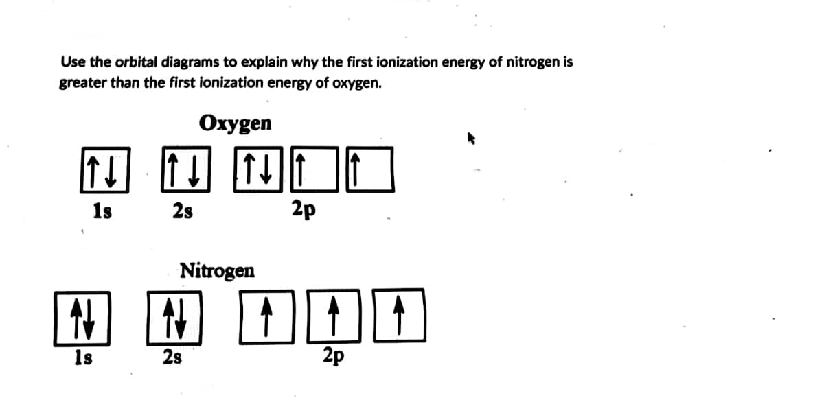 Use the orbital diagrams to explain why the first ionization energy of nitrogen is
greater than the first ionization energy of oxygen.
↑↓ ↑↓↑↓
1s 2s
N
1s
Oxygen
N
2s
↑↓||↑
Nitrogen
2p
2p
|↑